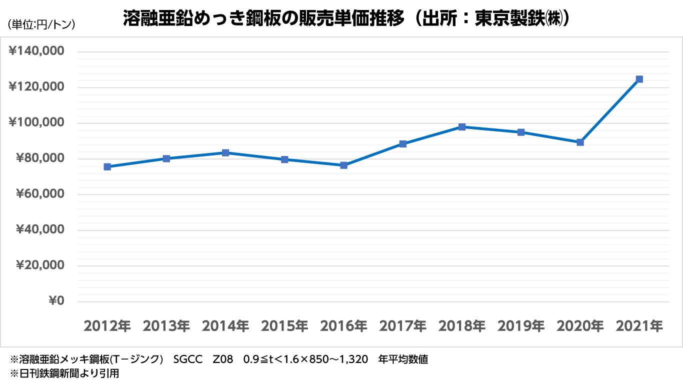 鋼材価格の上昇グラフ
