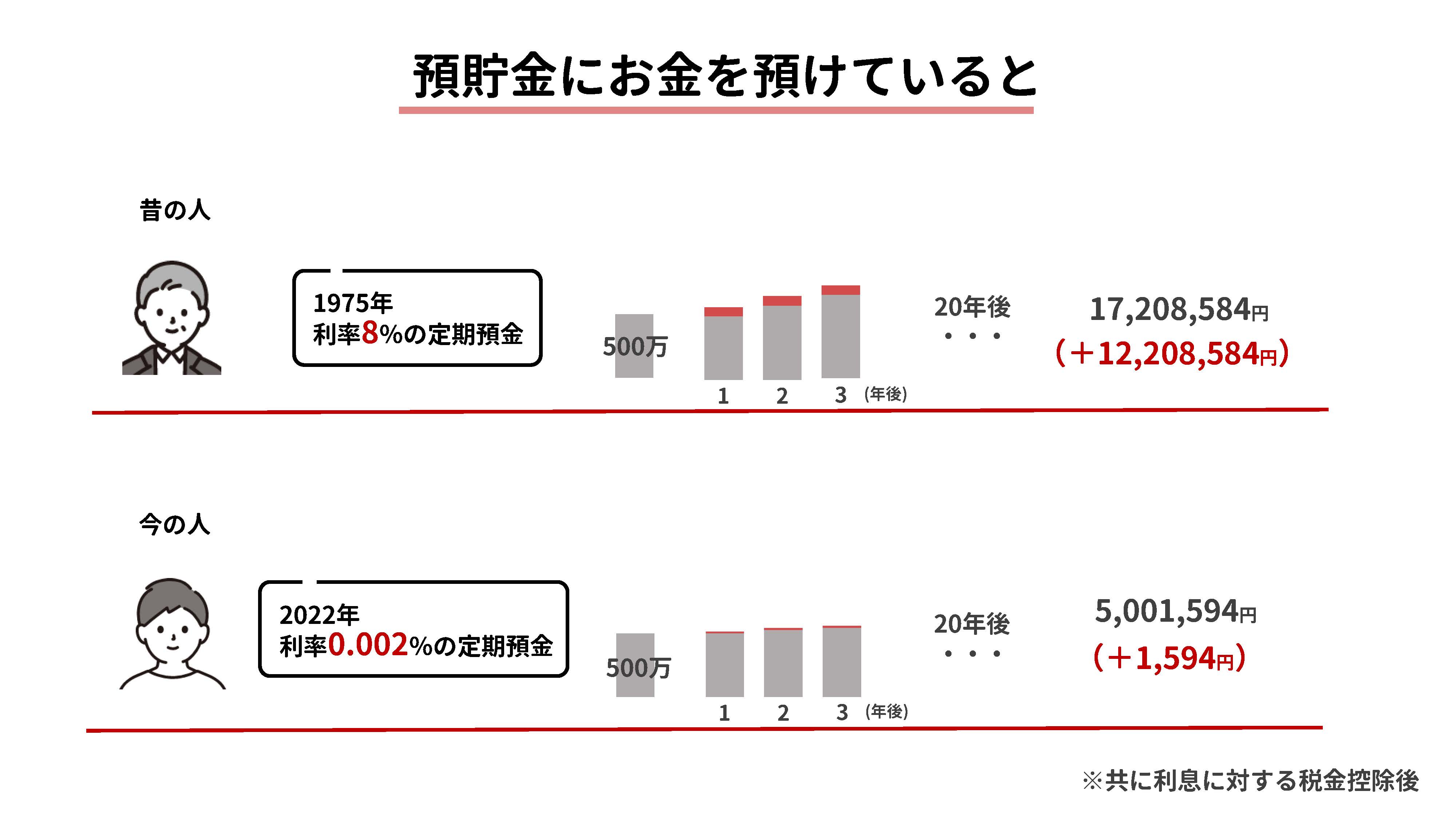 今と昔の金利の違い