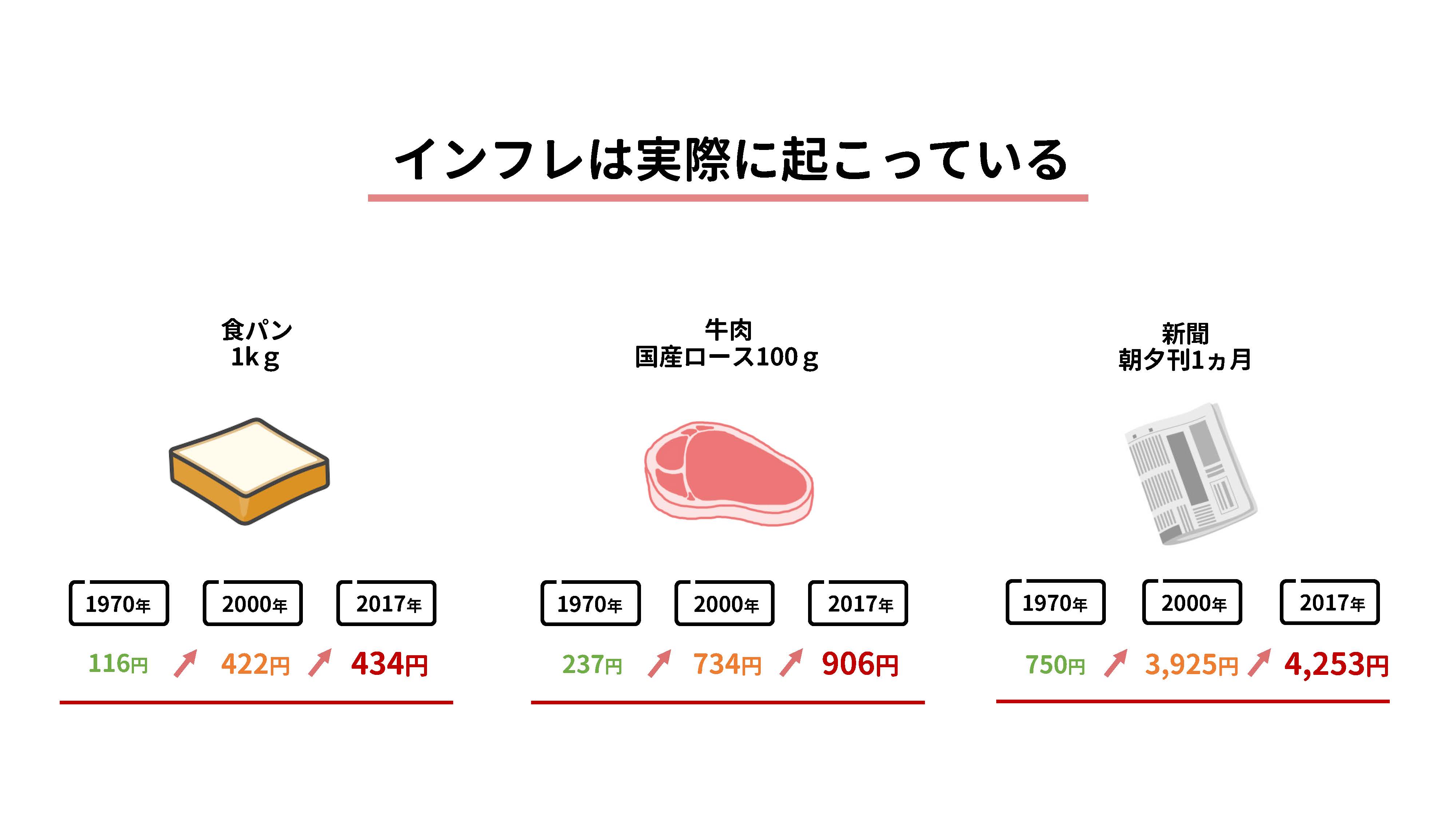 インフレーションの具体例
