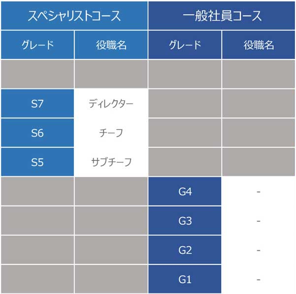 キャリアステップ表